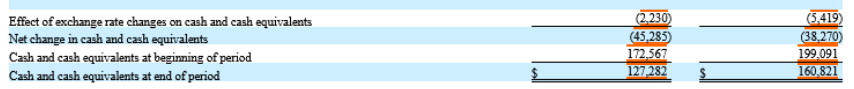 Screenshot of a summary from the BioTechne Cash Flow Statement
