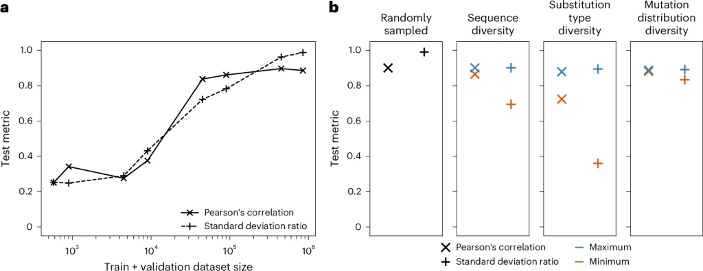 Graphs showing considerations for experimental ΔΔG dataset generation, with respect to ML predictiveness