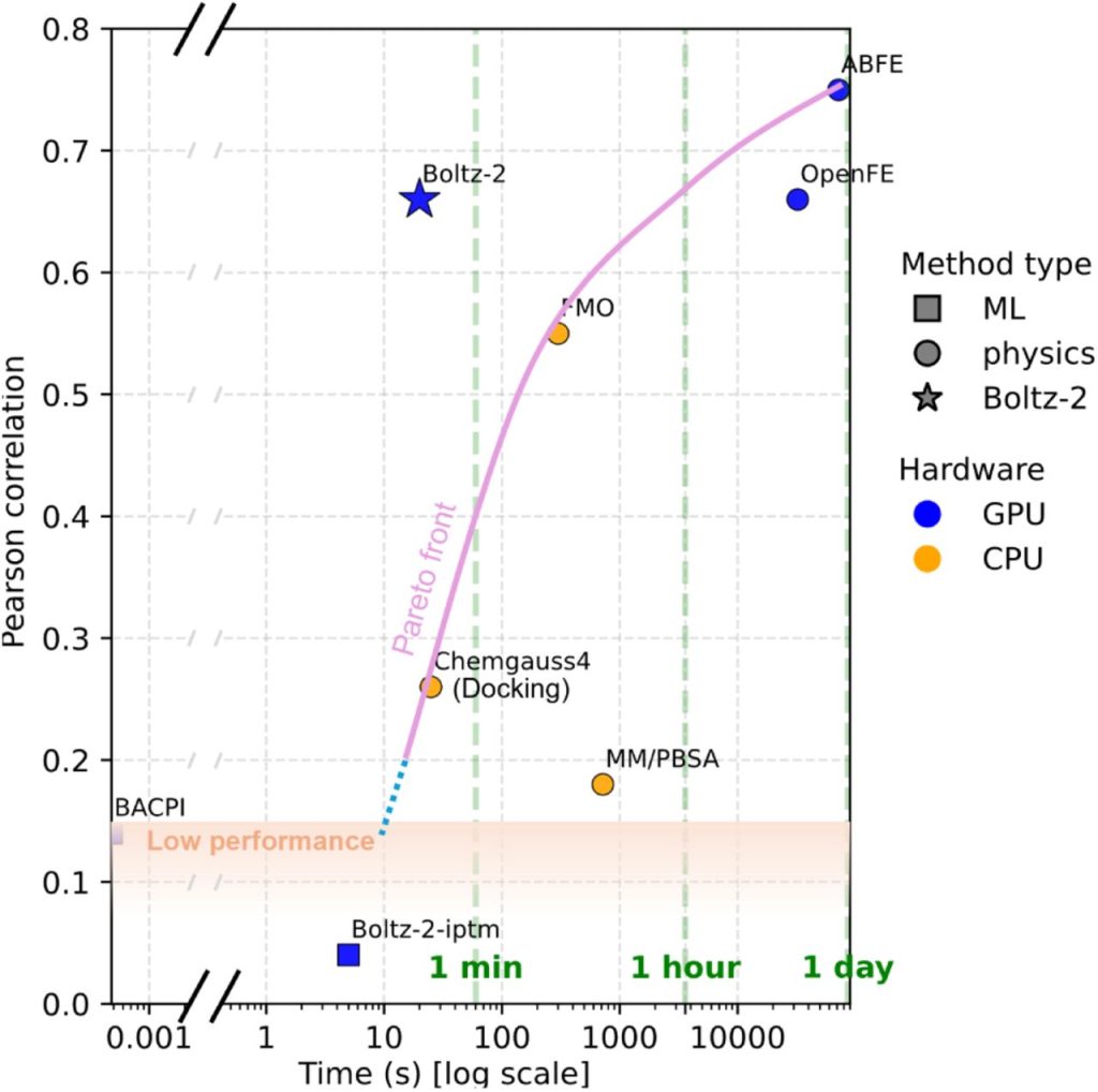 Graph of Pearson Correlations over time, showing Boltz-2 with a strong accuracy / speed trade-off for affinity prediction